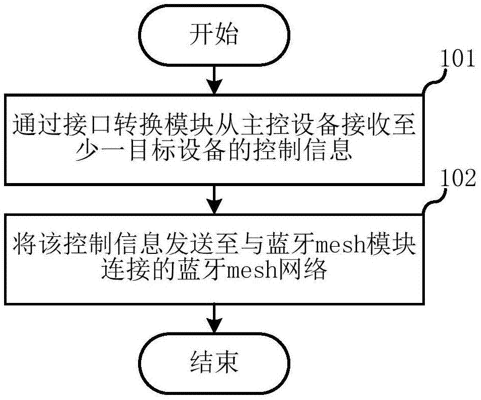 智能家居控制方法、转接设备以及主控设备与流程