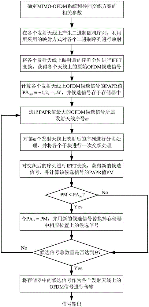 降低MIMO-OFDM系统峰均功率比的导向交织方法与流程