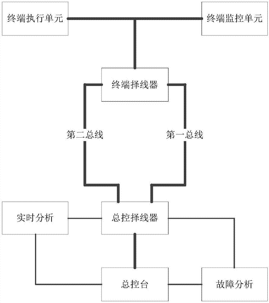 一种火力发电厂总线冗余控制系统的制作方法