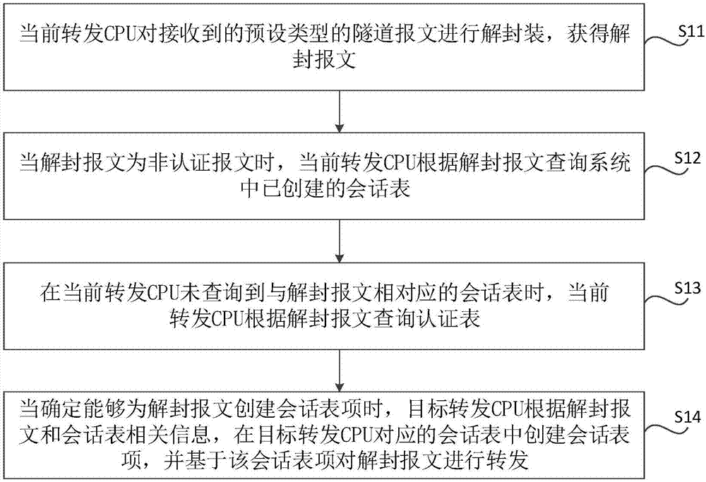 隧道报文认证转发方法及系统与流程