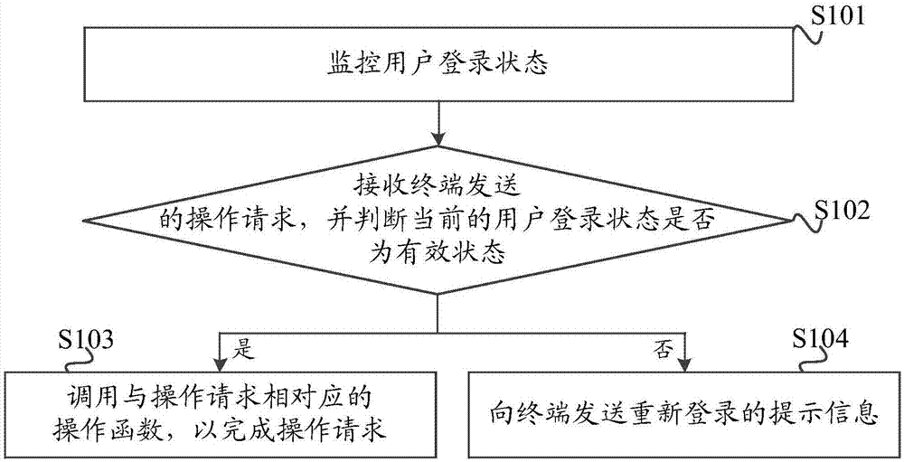 一种检查操作请求的方法、装置和计算机可读存储介质与流程