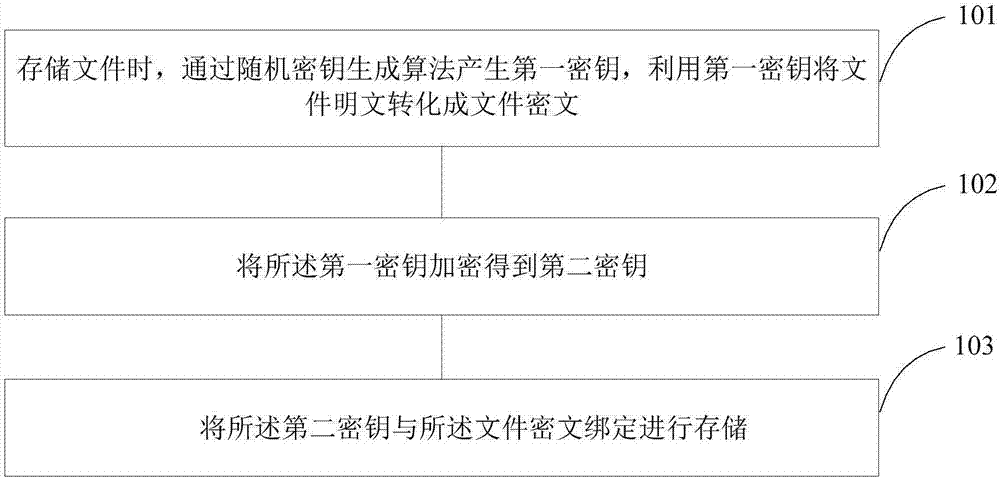 一种基于云计算的文件存储及下载的方法及装置与流程