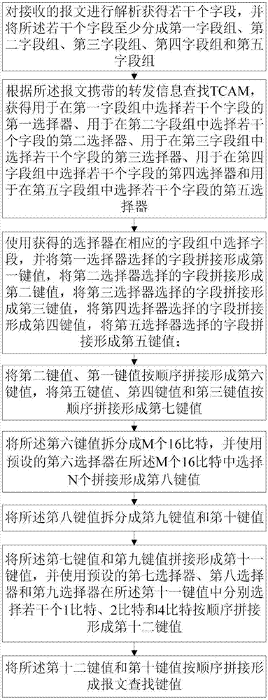 一种报文查找键值的生成方法及装置与流程