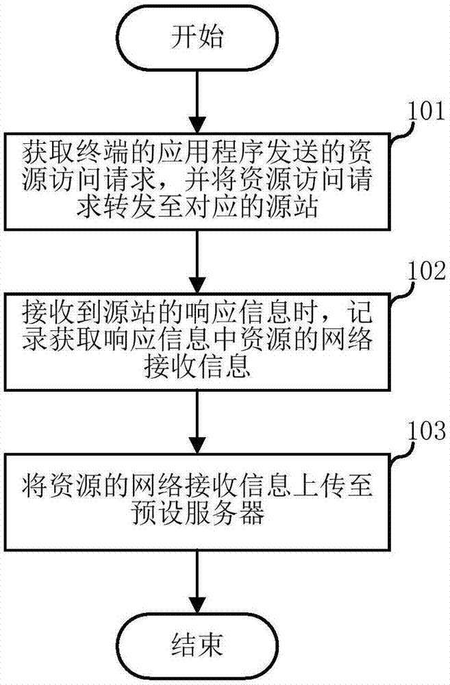 网络资源拨测方法及终端与流程