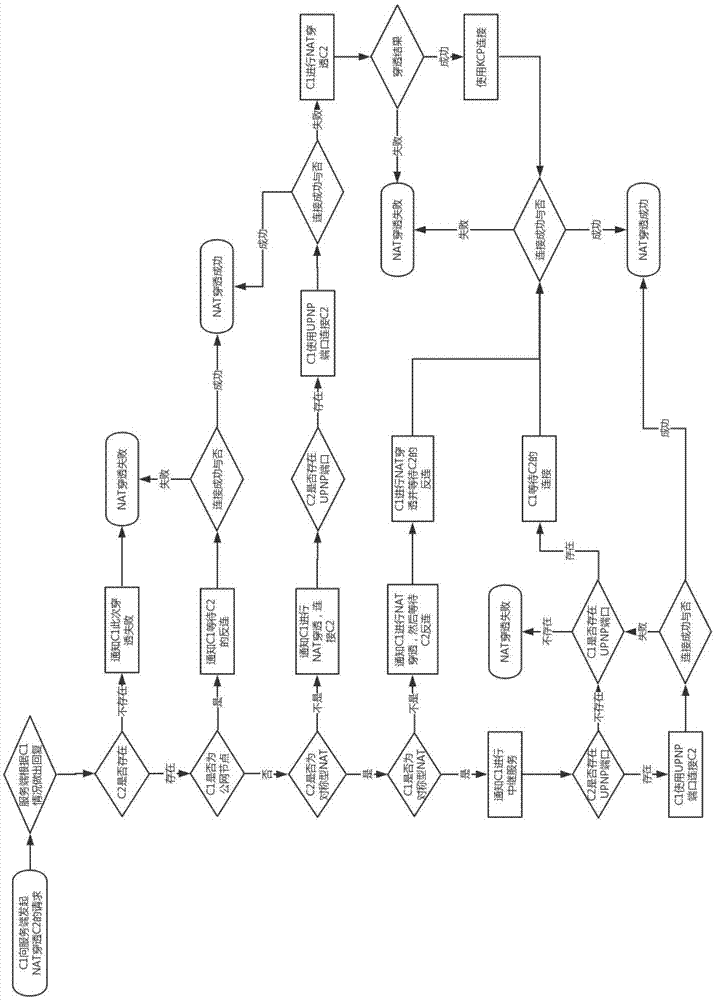 一种基于KCP协议的NAT穿透方法与流程