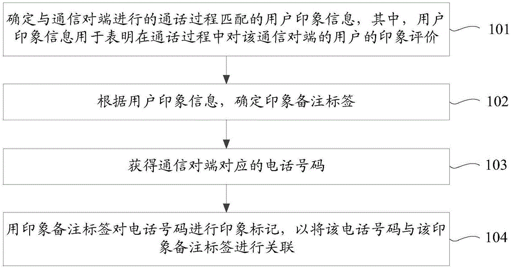 一种电话号码管理方法、装置及终端设备与流程