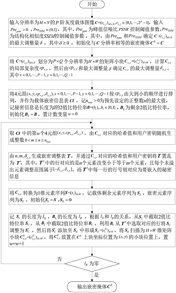 一种基于复杂度的EMD(n,m,δ)自适应图像密写方法与流程