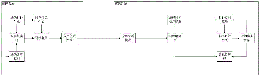 一种音视频以太网传输方法及其系统与流程