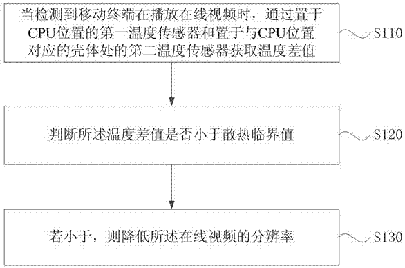 在线视频分辨率的调节方法、装置、存储介质及移动终端与流程