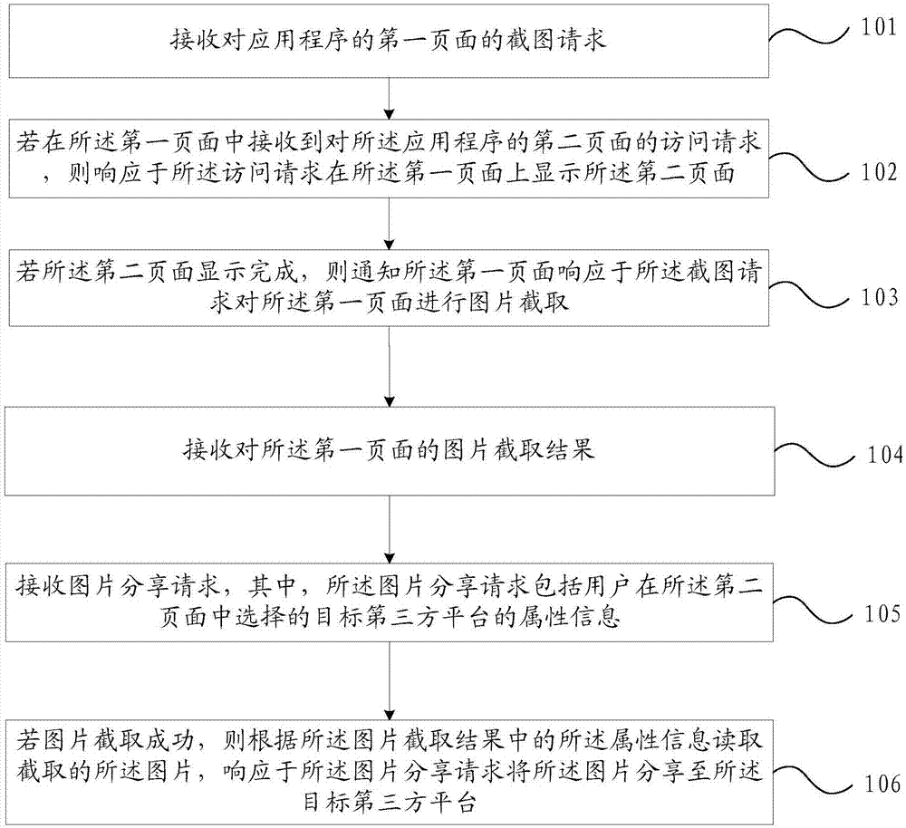 截图分享方法和装置与流程