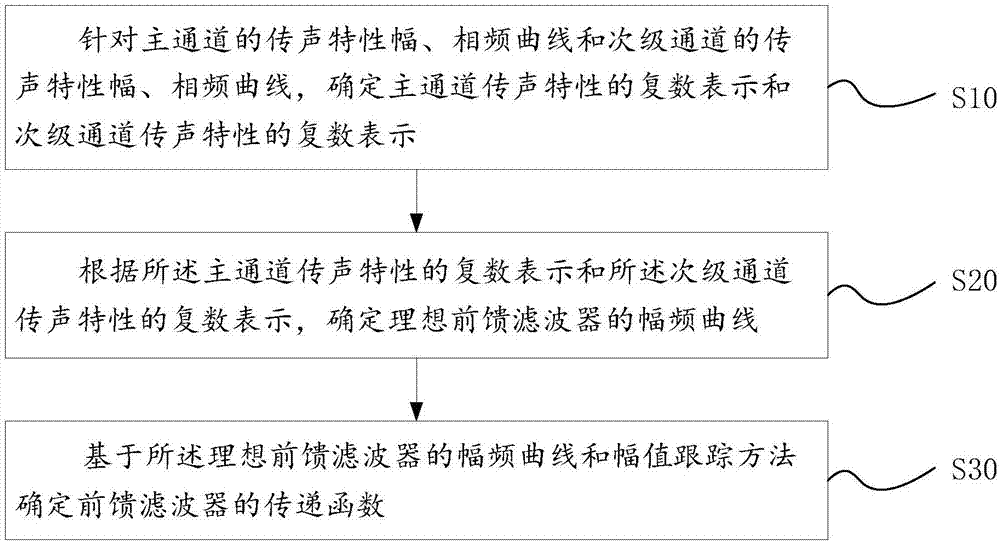 一种前馈滤波器设计方法及降噪耳机与流程