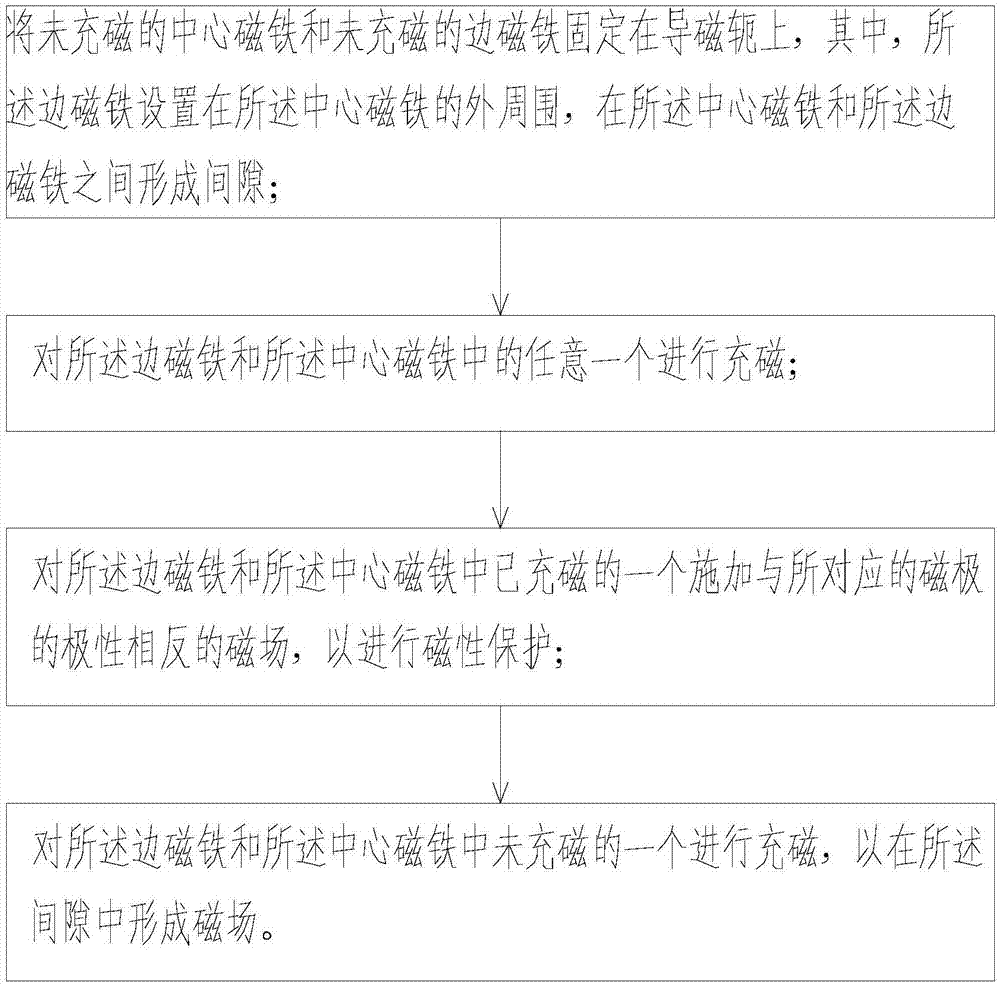 磁路系统的组装方法以及充磁系统与流程