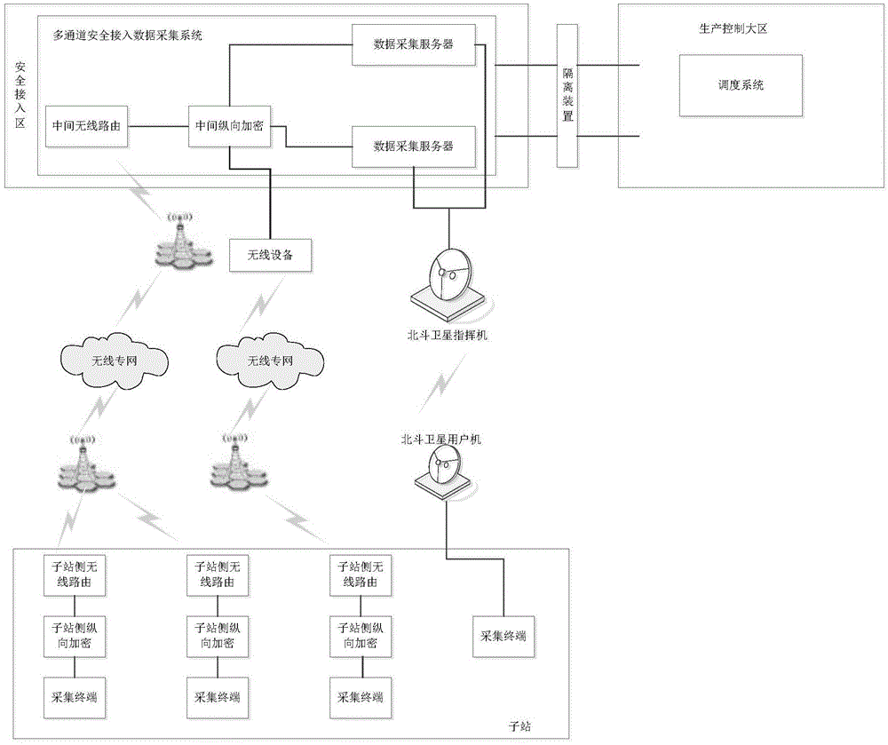 一种多通道安全接入数据采集系统的制作方法