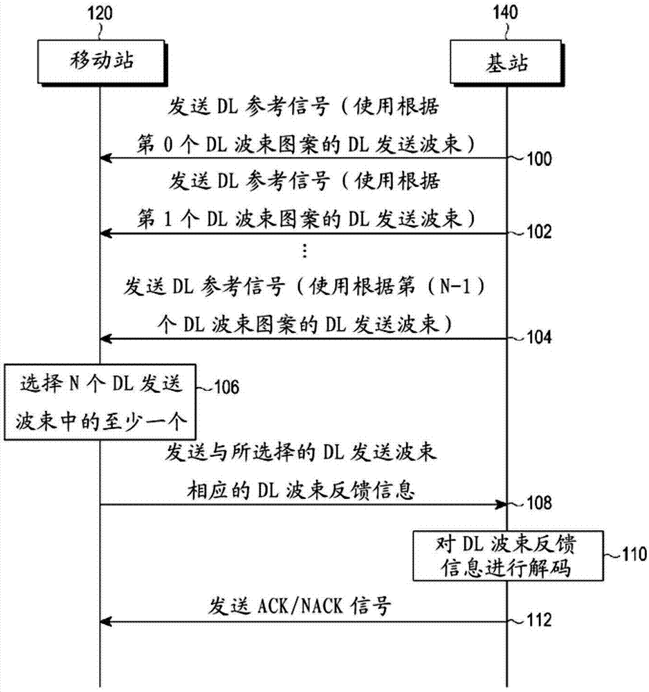 在无线通信系统中发送波束信息的方法和装置与流程