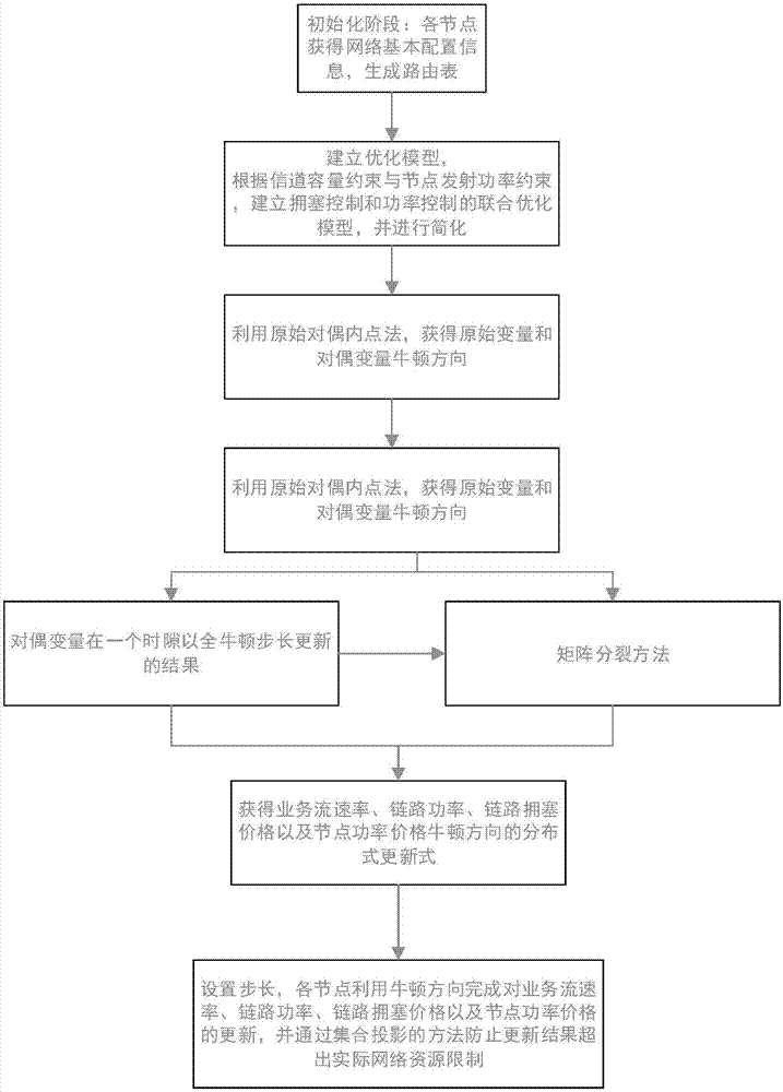 一种WSN网络的分布式拥塞控制和功率分配方法与流程