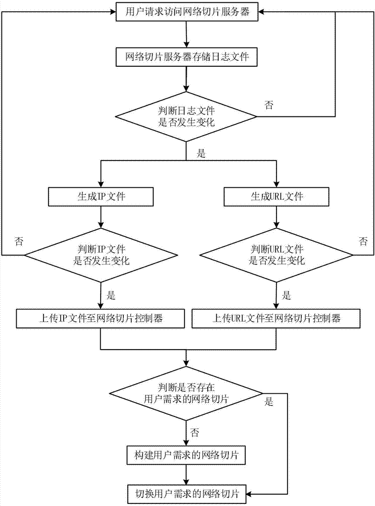 基于网络切片服务器日志文件的切换网络切片方法与流程