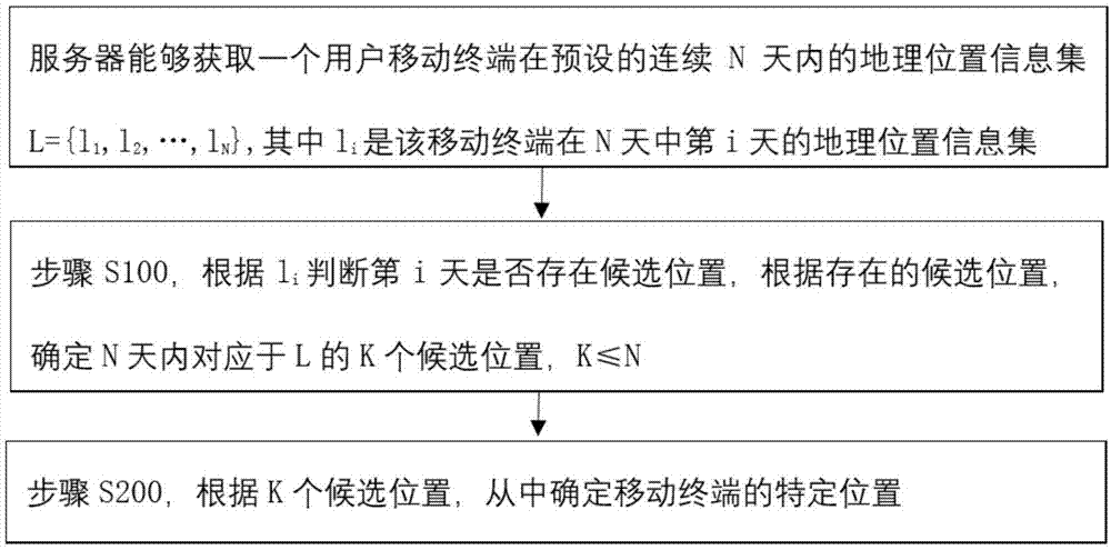 服务器确定移动终端位置的方法与流程