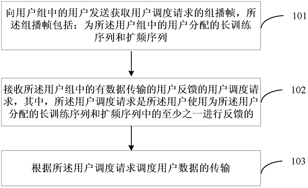 一种用户数据传输方法、装置及网络设备与流程