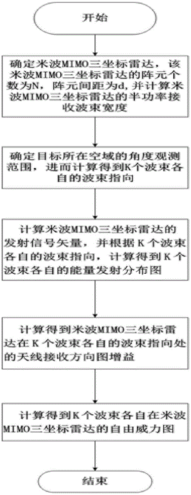 机扫米波MIMO三坐标雷达威力的获取方法与流程