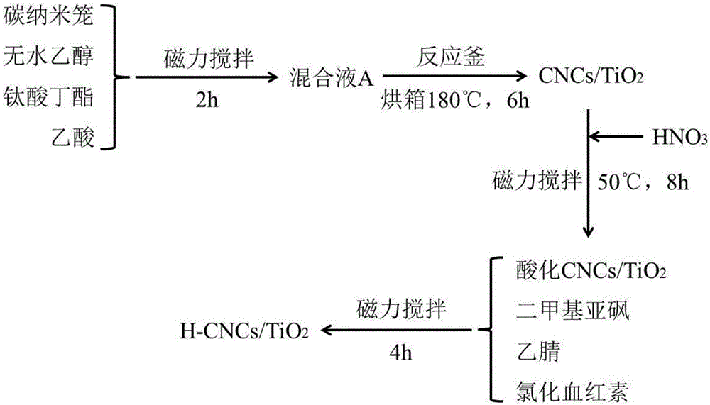一种H-CNCs/TiO2复合光催化剂及其制备方法和应用与流程