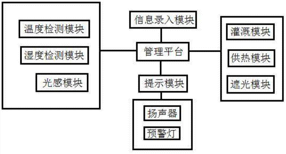 一种蔬菜大棚智能种植系统的制作方法