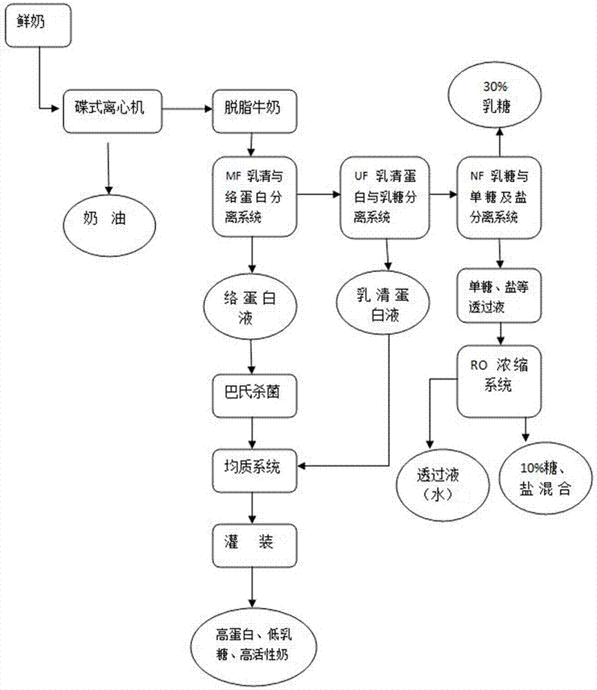 一种生产高活性蛋白,低乳糖牛奶的新工艺的制作方法