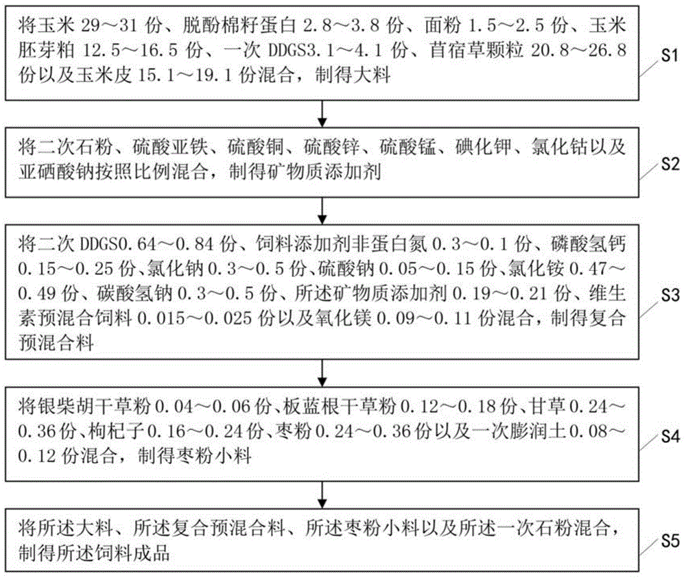 一种抗应激反刍动物饲料及其制备方法与流程