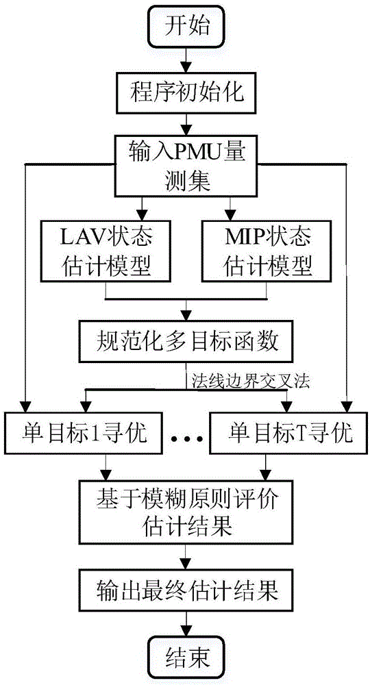 一种电力系统抗差估计方法与流程