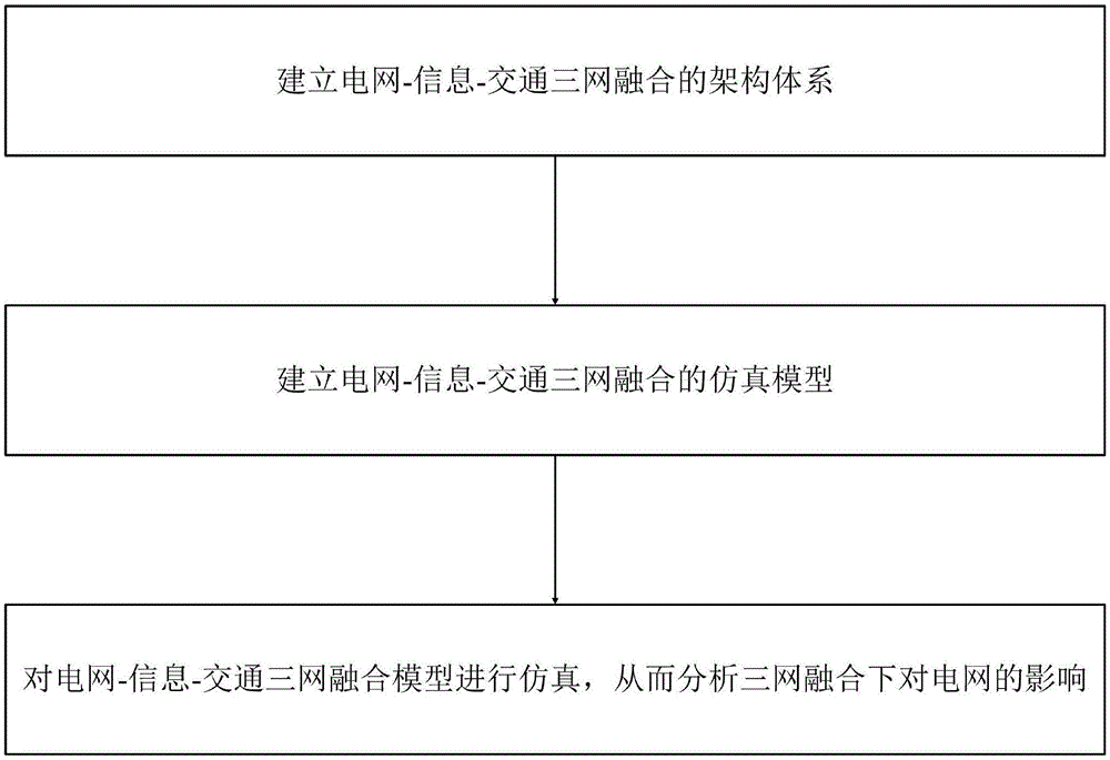 基于电网-信息-交通三网融合的建模仿真方法与流程