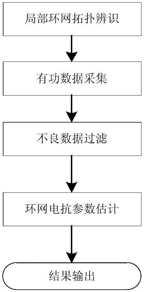 一种数据驱动的环形电网电抗参数评估方法及评估系统与流程