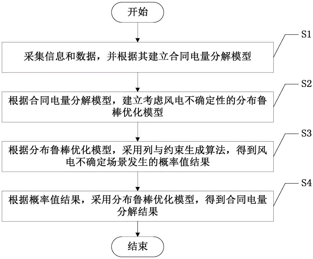 一种基于分布鲁棒优化的合同电量分解方法与流程