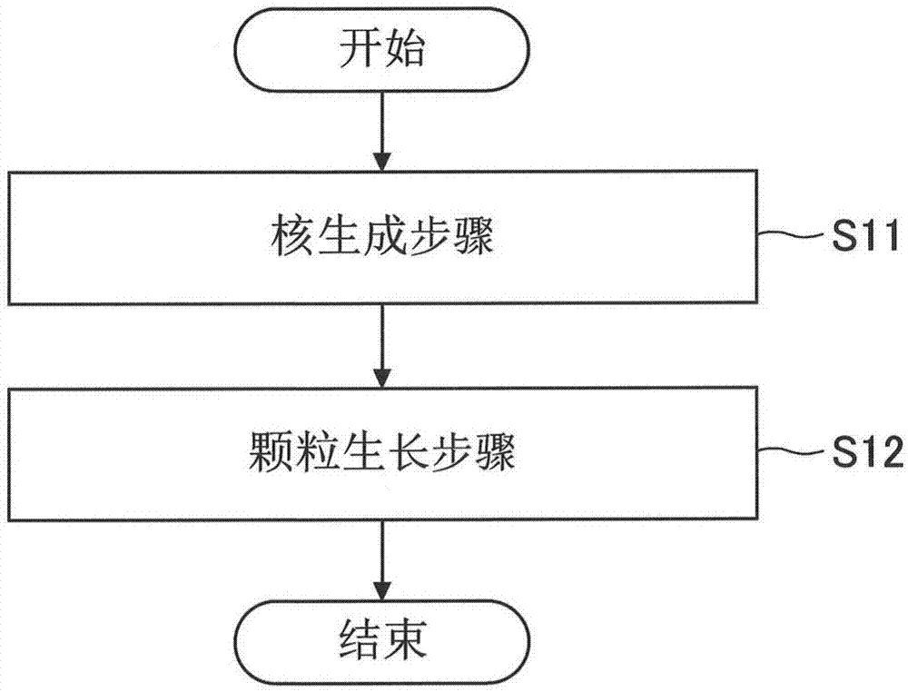 含镍氢氧化物的制造方法与流程