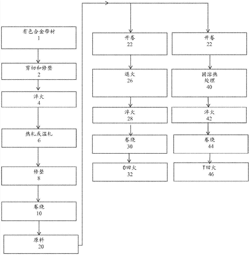 有色合金原料的离线热处理方法与流程