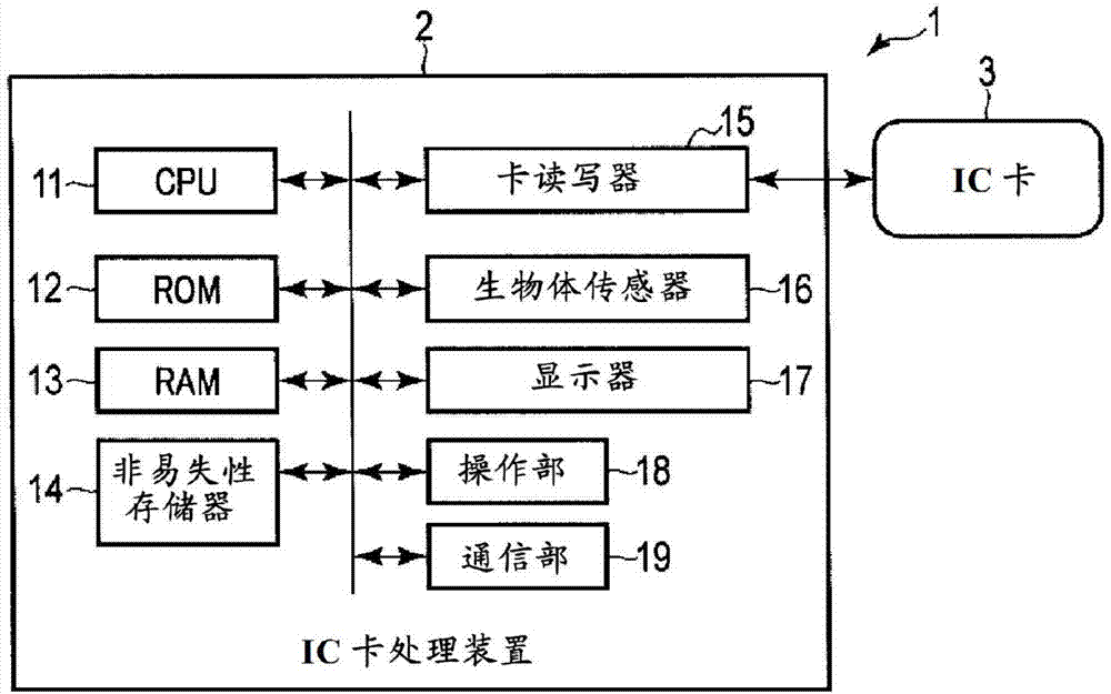 IC卡、可便携电子装置以及IC卡的控制方法与流程