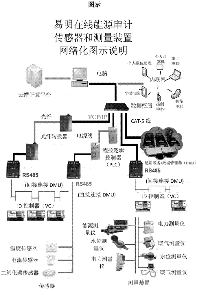 在线能源审计系统的制作方法