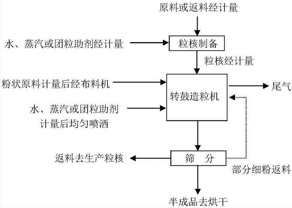 一种改进的转鼓造粒生产颗粒复混肥料的方法与流程