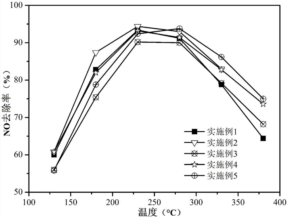 低温抗硫SCR催化剂的制备方法及该催化剂之应用与流程