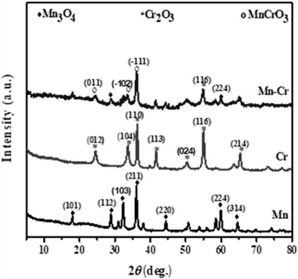 一种负载Mn-Cr复合双金属氧化物低温脱硝催化剂的制作方法