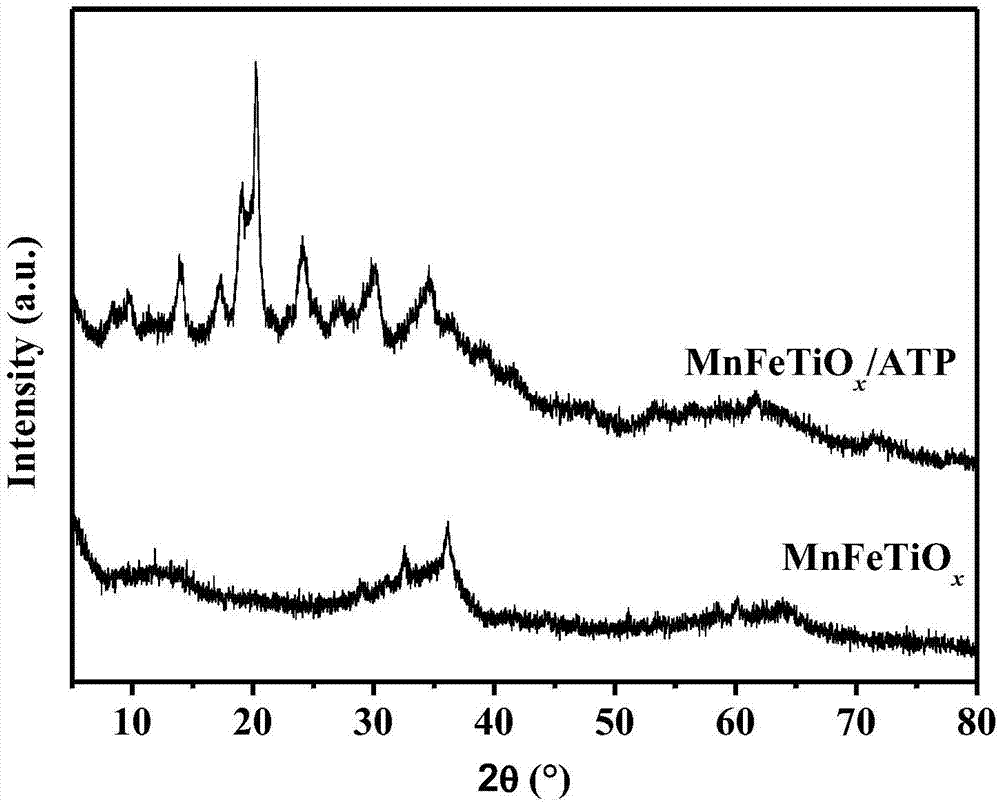 一种MnFeTiOx/凹凸棒土三元复合金属低温脱硝催化剂的制作方法
