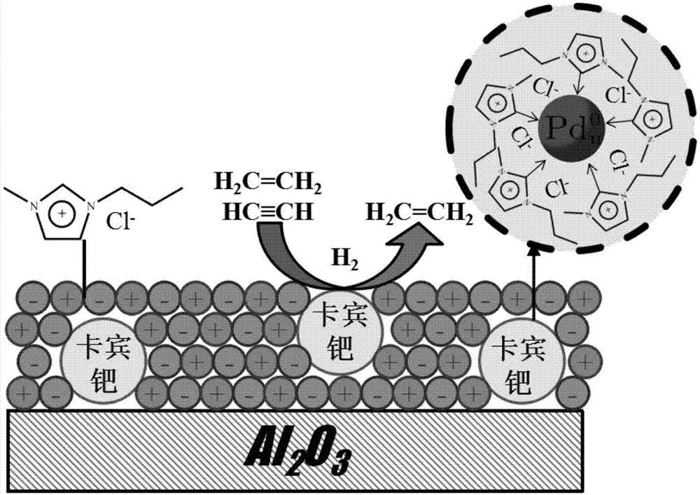 一种氧化铝负载离子液体-钯催化剂及其制备和在乙炔加氢反应中的应用的制作方法