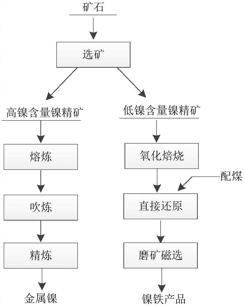 硫化镍矿的冶炼方法与流程