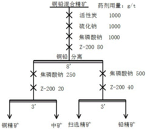 一种铜铅硫化矿的浮选分离方法与流程