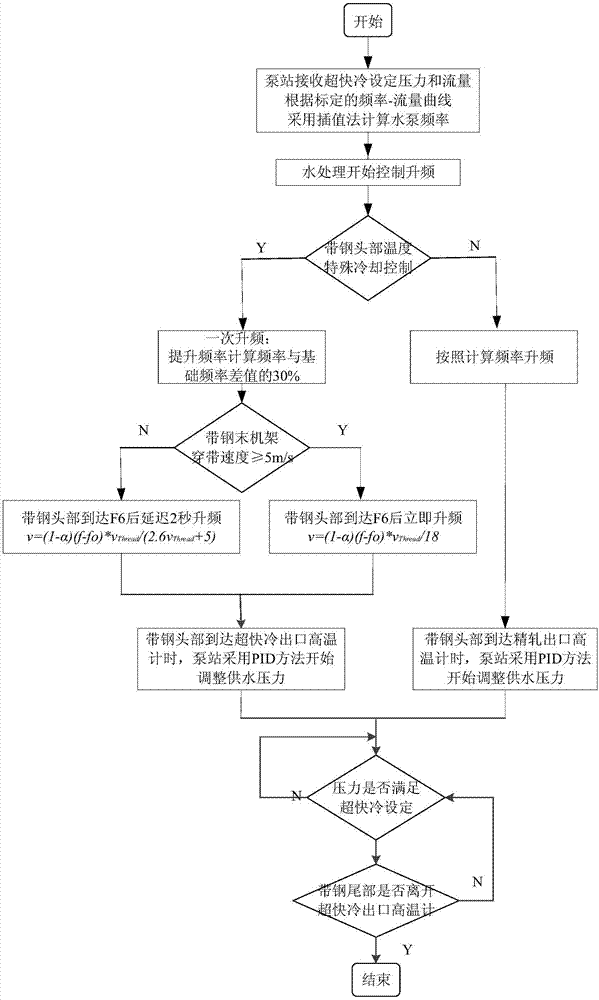 一种热连轧线超快冷系统变频供水方法与流程