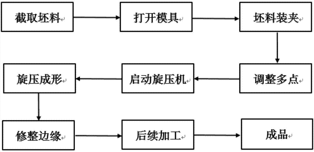 一种无模多点旋压三维曲面成形方法与流程