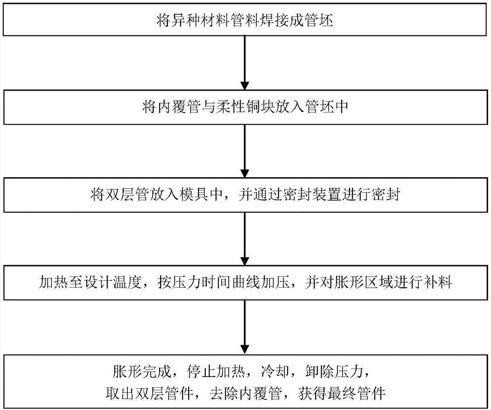 一种异种材料复杂截面管件的电辅助加热成形装置及方法与流程