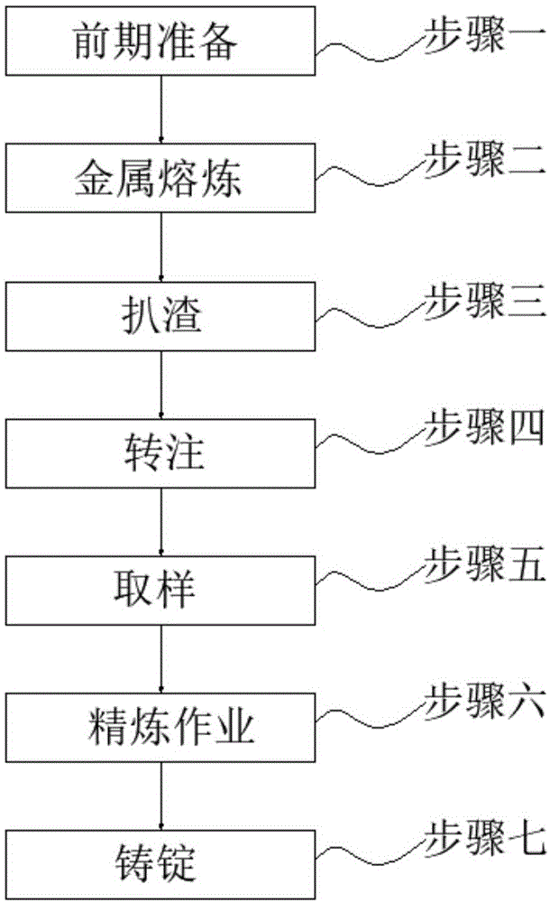 一种金属熔铸的生产工艺的制作方法