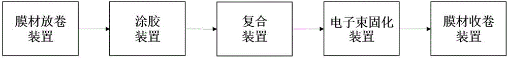 一种用于多种材料复合的电子束固化粘接装置和方法与流程