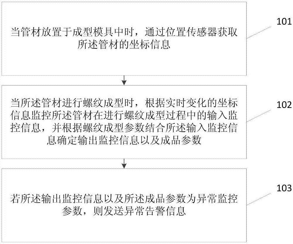 管材螺纹成型机的监控方法及装置与流程