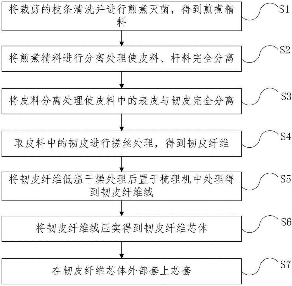 一种利用枝条韧皮纤维制作生活用品的方法及生活用品与流程