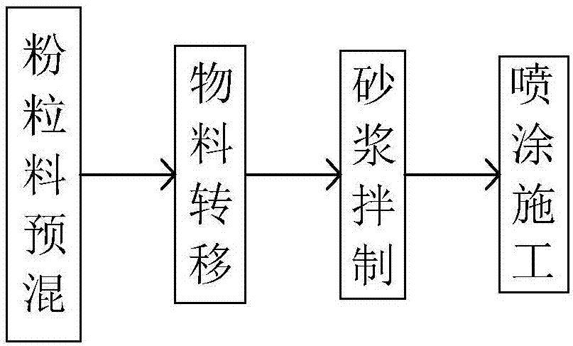 石膏轻砂砂浆一体化生产-运输-施工方法与流程